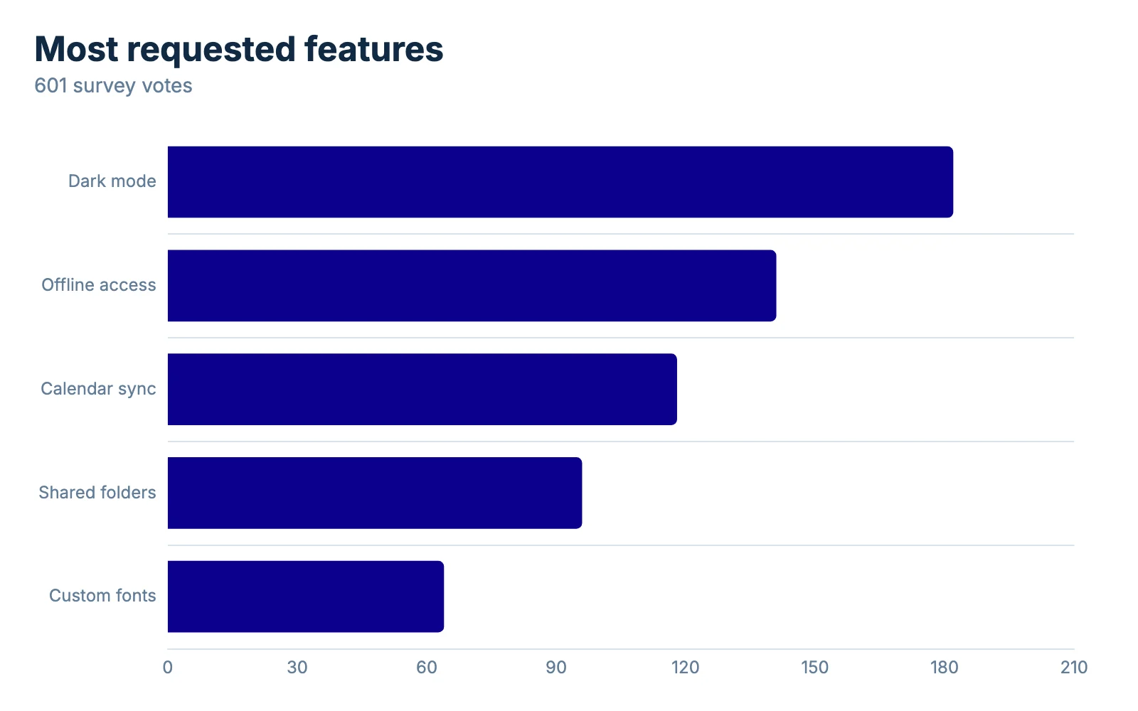 A bar graph downloaded from Chartjuice as a PNG