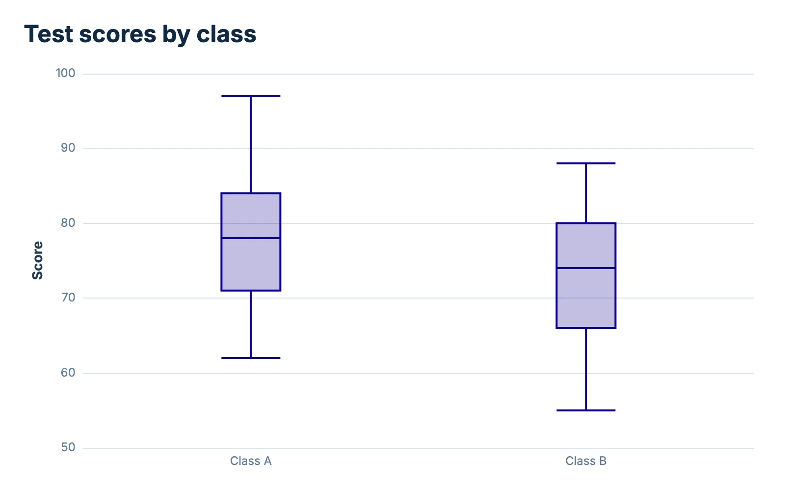A box plot downloaded from Chartjuice as a PNG