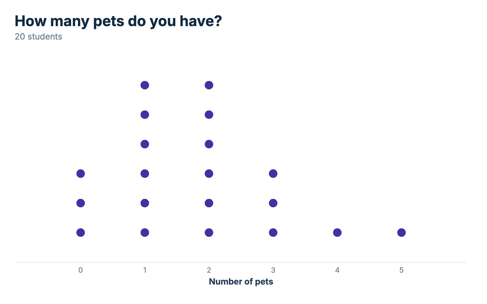 A dot plot downloaded from Chartjuice as a PNG