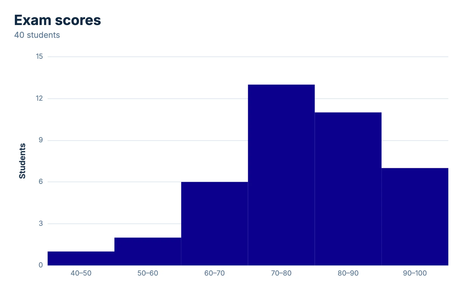 A histogram downloaded from Chartjuice as a PNG