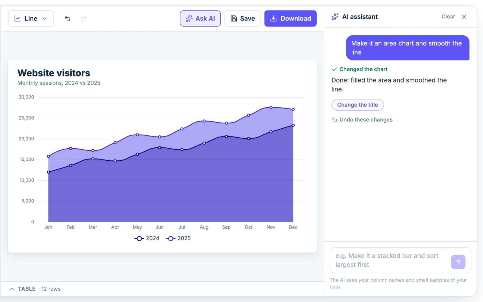 The Chartjuice AI assistant editing a line graph from a plain-English request