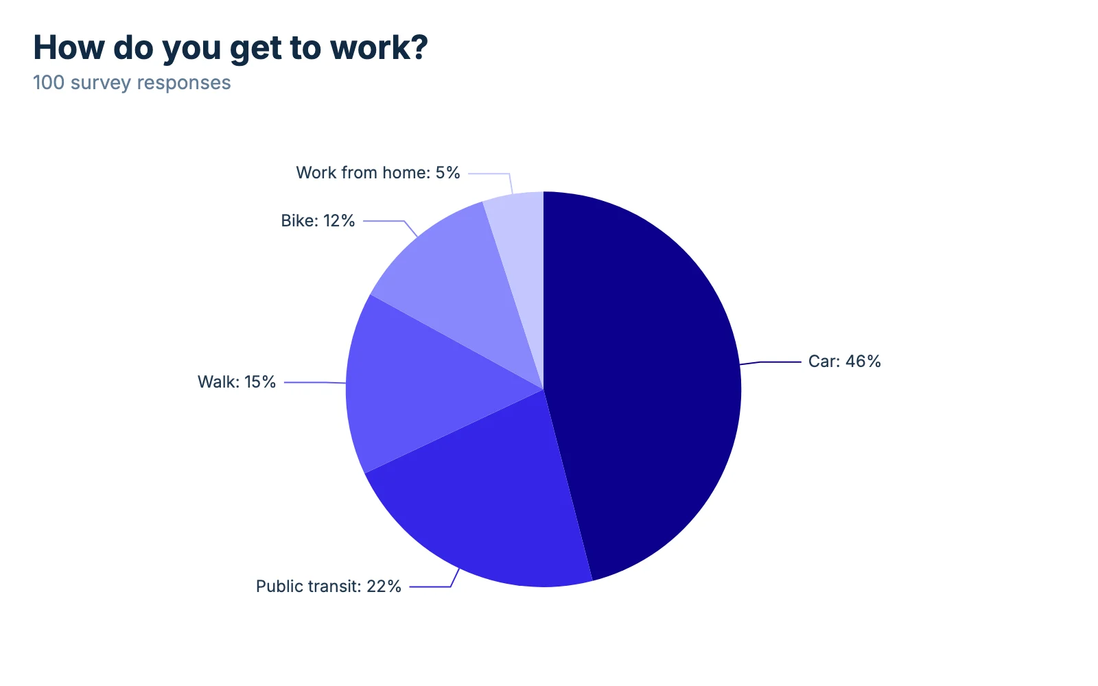 A pie chart downloaded from Chartjuice as a PNG