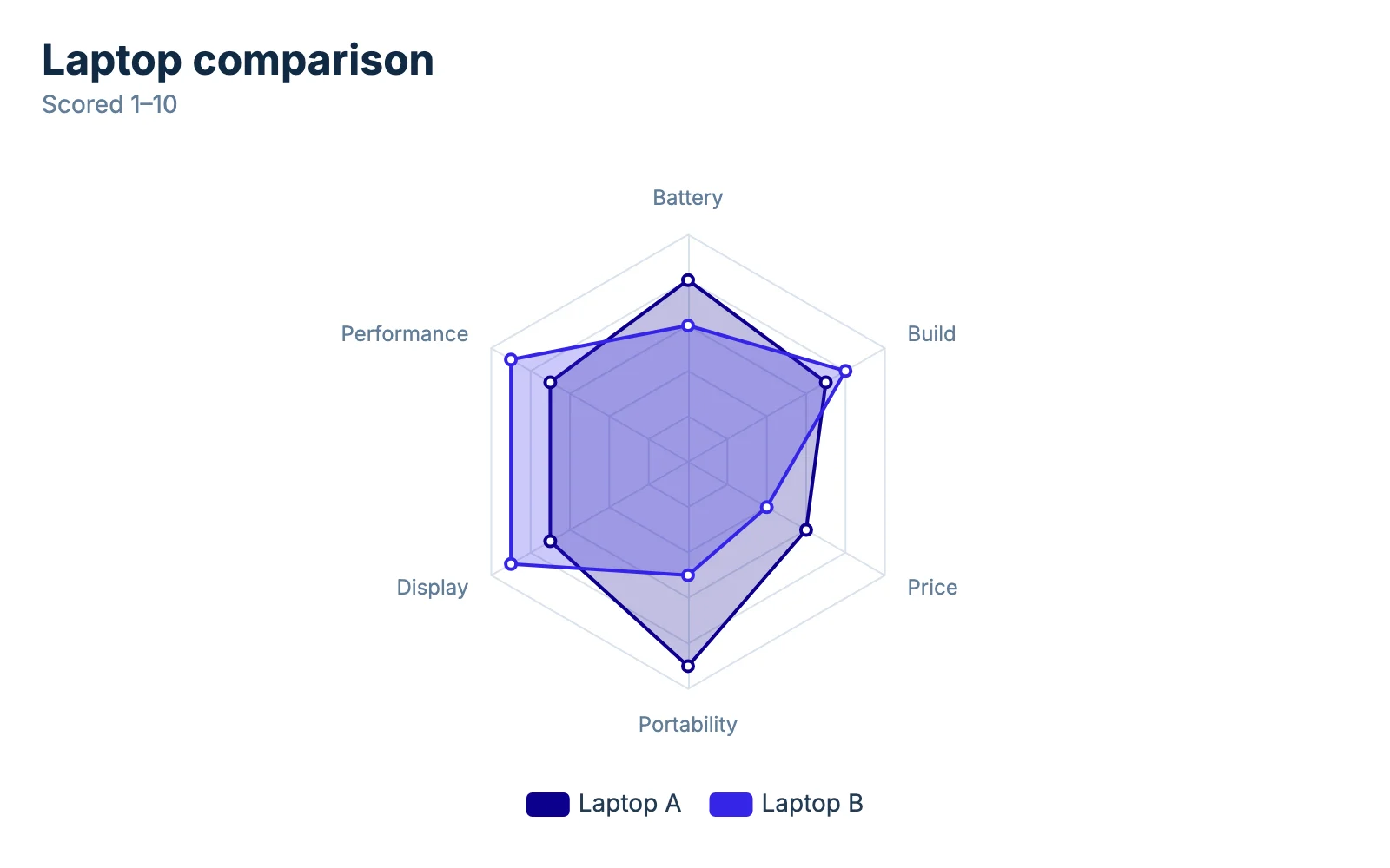 A radar chart downloaded from Chartjuice as a PNG