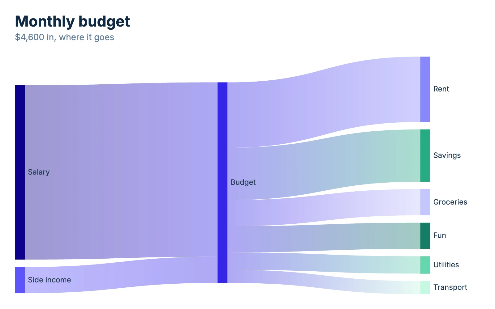 A sankey diagram downloaded from Chartjuice as a PNG